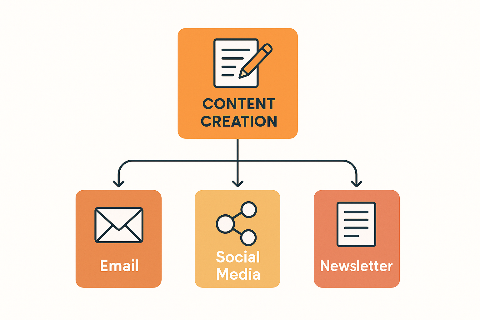 Flowchart showing automated marketing workflow from content creation to multi-channel distribution