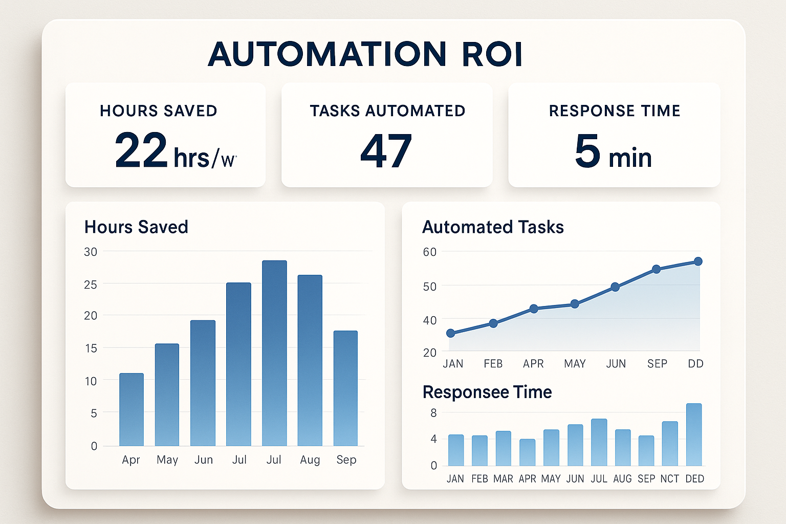 Dashboard showing automation ROI metrics including time saved and error reduction