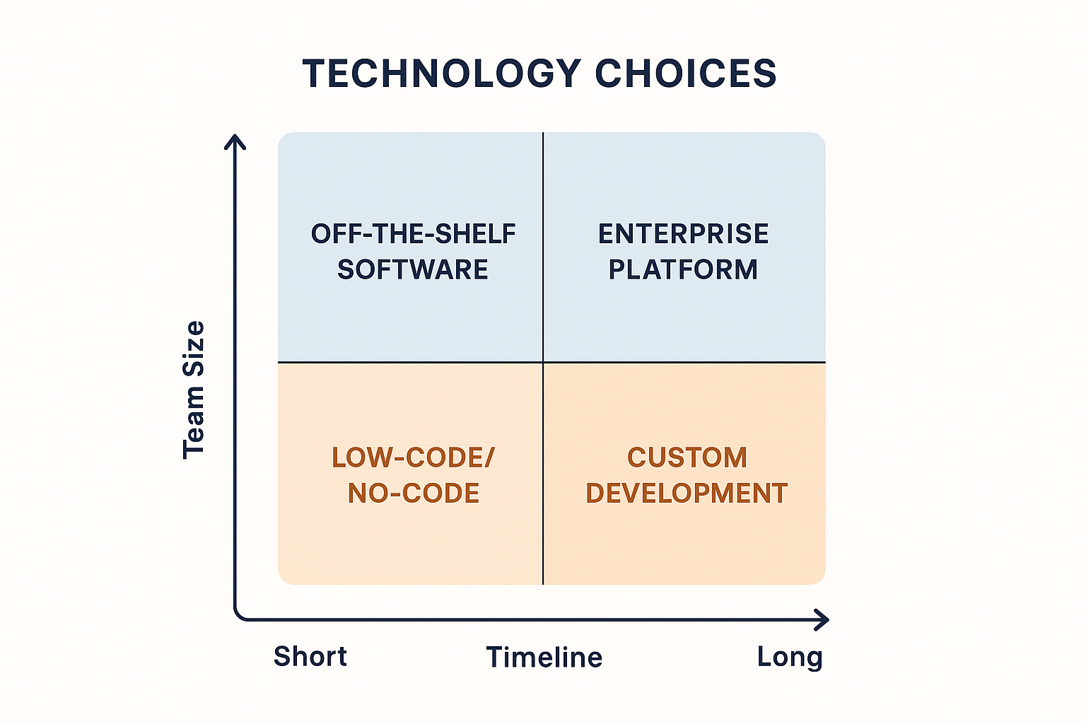 Decision matrix showing technology choices based on timeline and team expertise