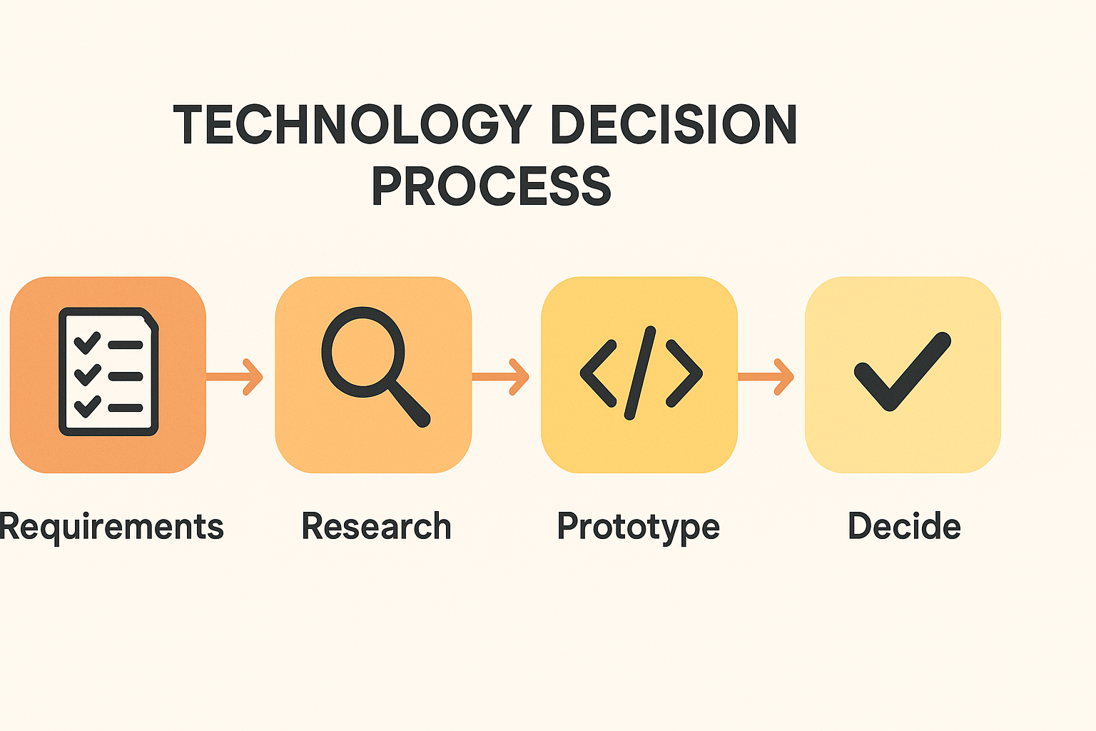Flowchart showing the technology decision-making process from requirements to implementation
