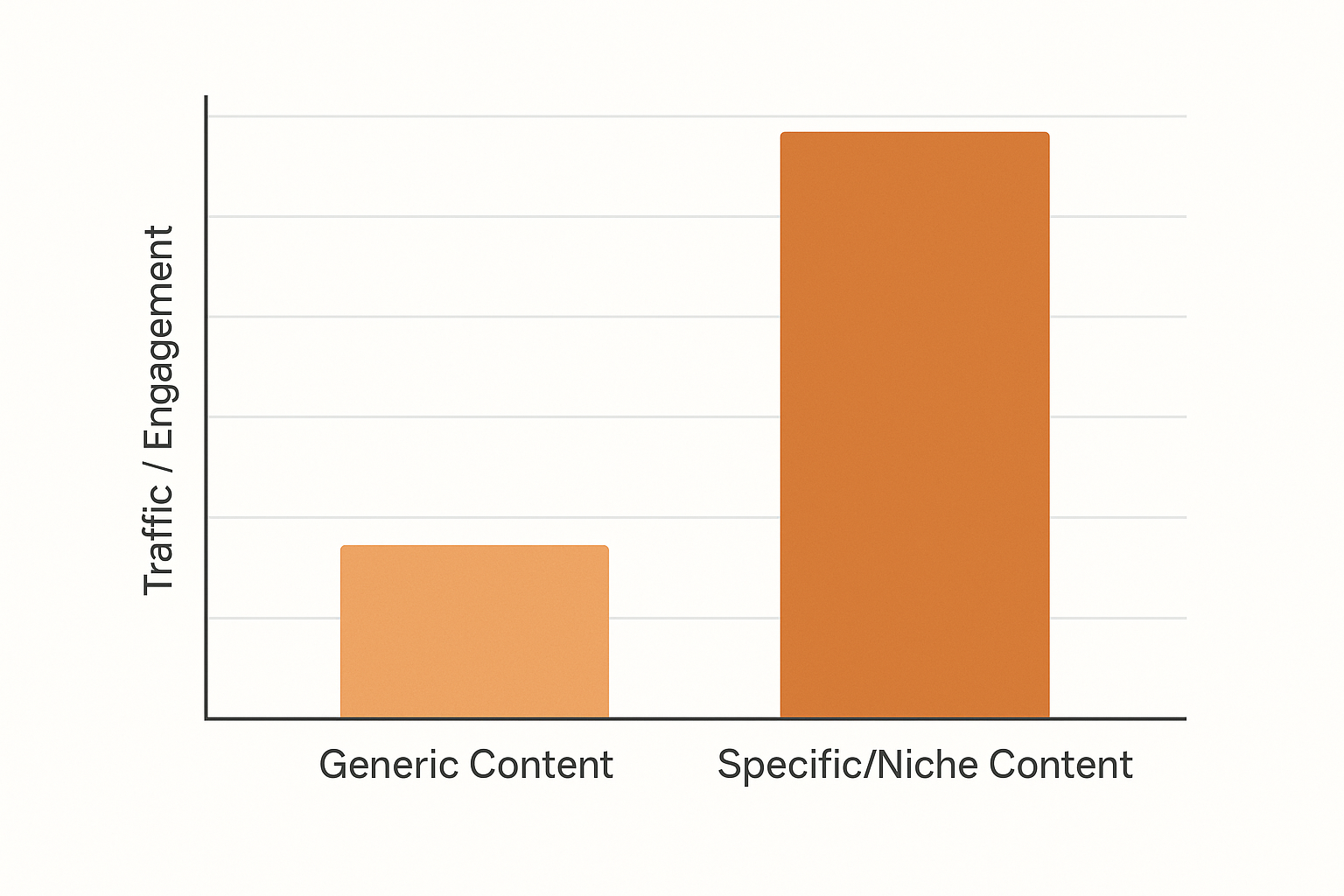 Graph showing content performance comparing generic vs. specific topic articles